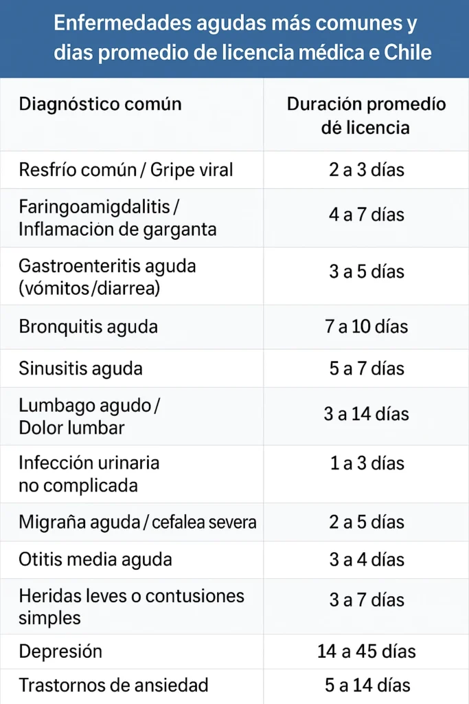Tabla informativa con los días promedio de licencia médica en Chile por enfermedades comunes y salud mental, como resfrío, lumbago, ansiedad y depresión.