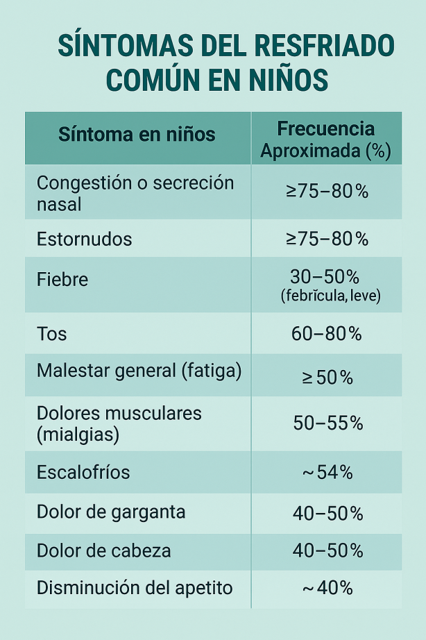 Tabla de síntomas más frecuentes del resfriado común en niños, destacando congestión nasal, estornudos, fiebre leve, tos, dolor de garganta y disminución del apetito.