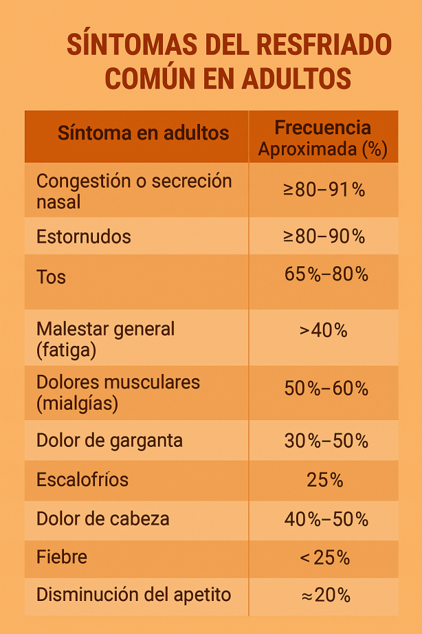 Tabla de síntomas más frecuentes del resfriado común en adultos, incluyendo congestión nasal, estornudos, tos, malestar general, dolor de cabeza y fiebre leve.